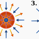 Schematic of the stages of inertial confinement fusion using lasers.